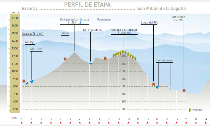 Perfil altitudinal