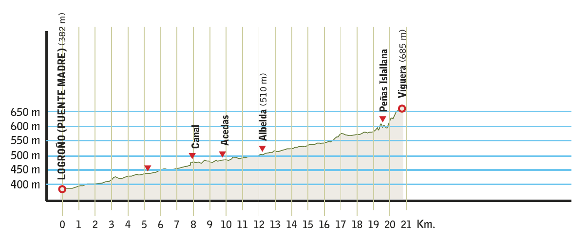 Perfil altitudinal